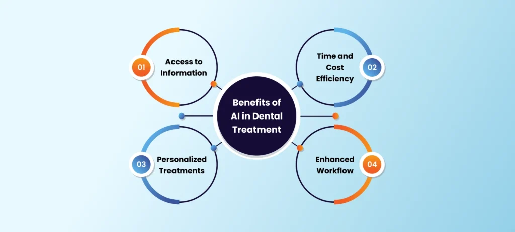 Benefits of AI in Dental Treatment