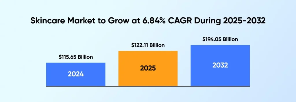 Skincare Market to Grow