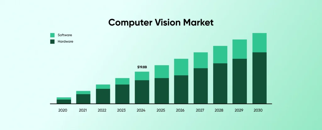 Computer Vision Market