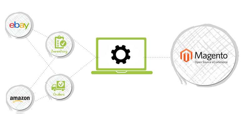 Importance Of Magento Integration With eBay and Amazon
