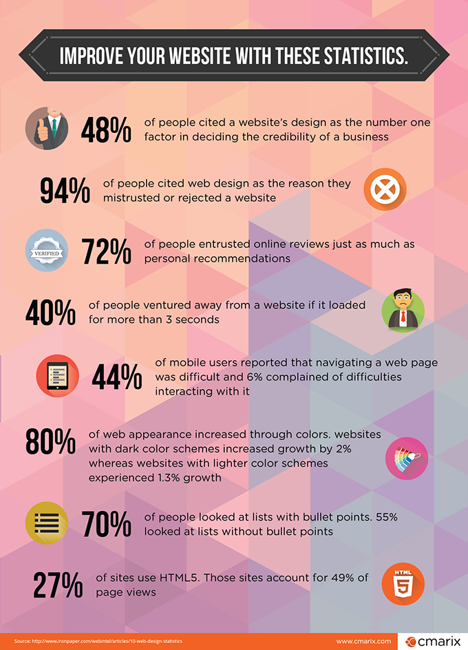 Improve your Website with these Statistics