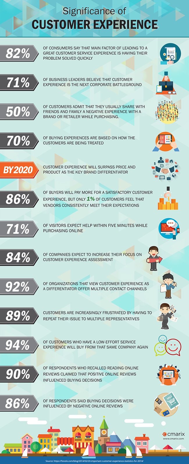 Significance of Customer Experience