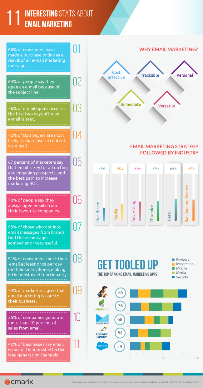 Infographics: E-Mail Marketing Facts