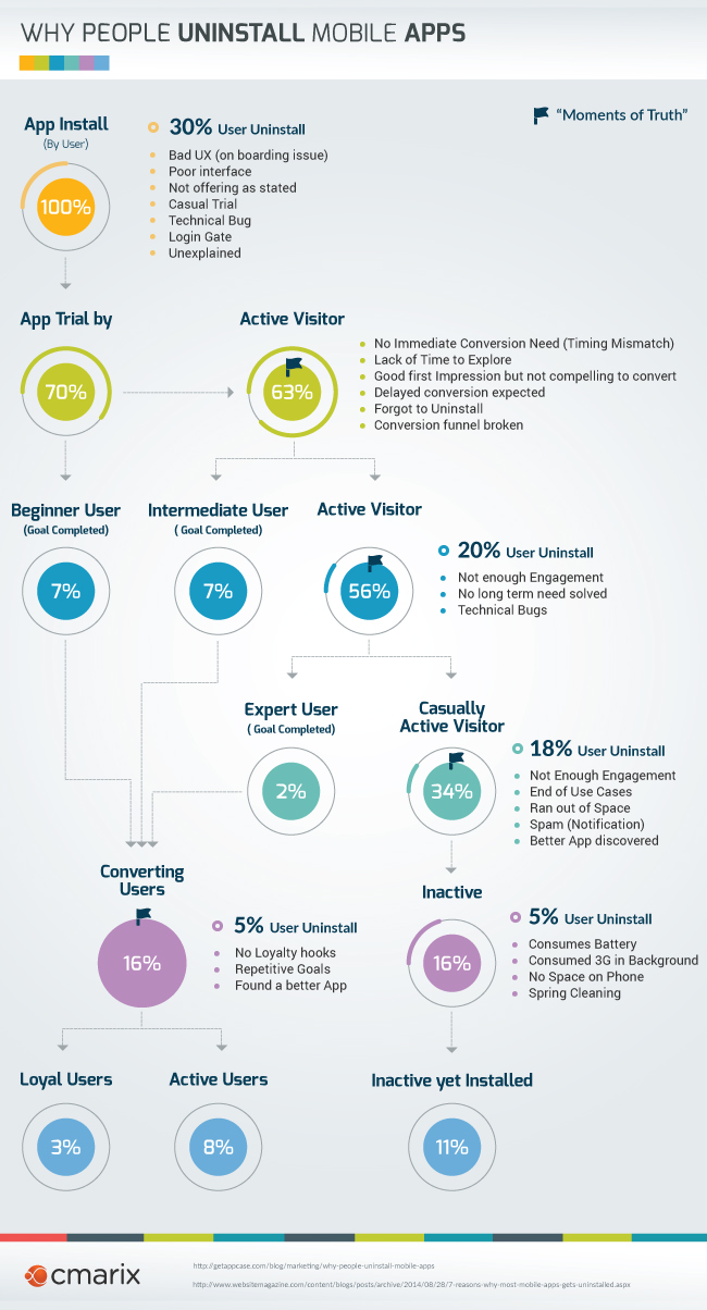 Why People Uninstall Mobile Apps