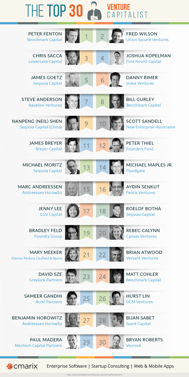 Top 30 Venture Capitalist for your Startup