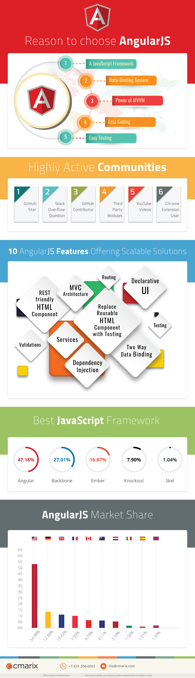 Infographic: Reasons To Choose AngularJS