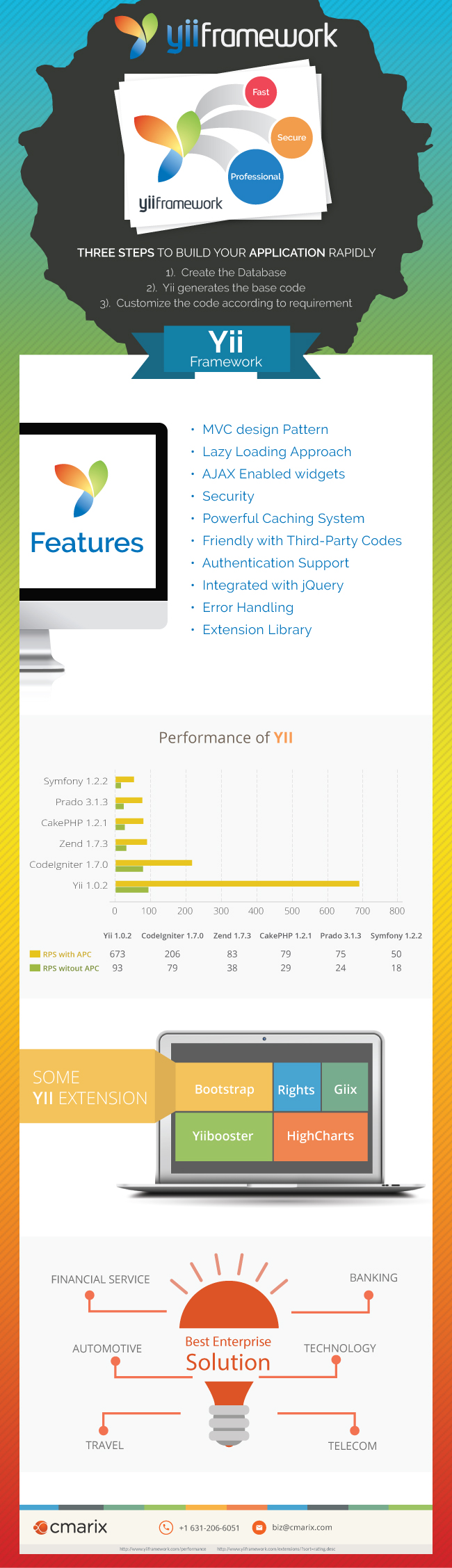 Infographic: Yii Framework Quick Bytes