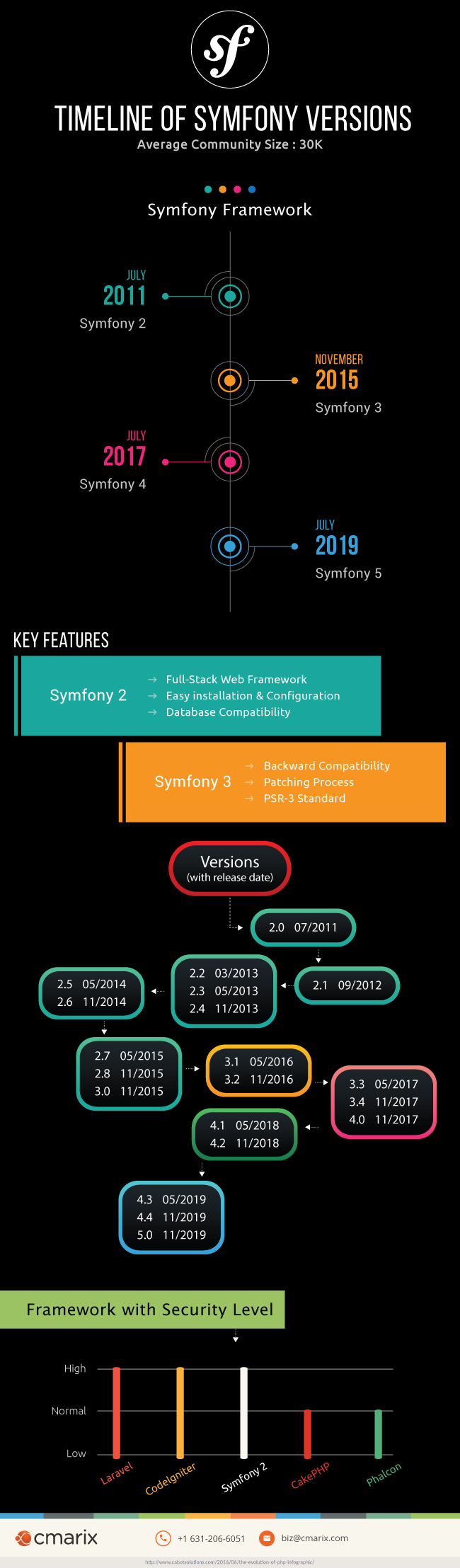 Different Versions of Symfony Framework