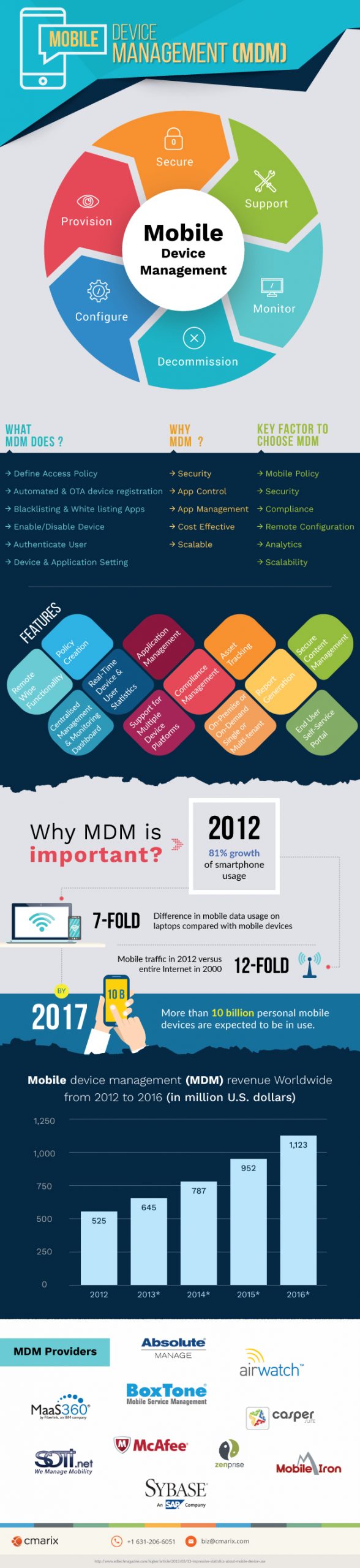 Infographics on Mobile Device Management