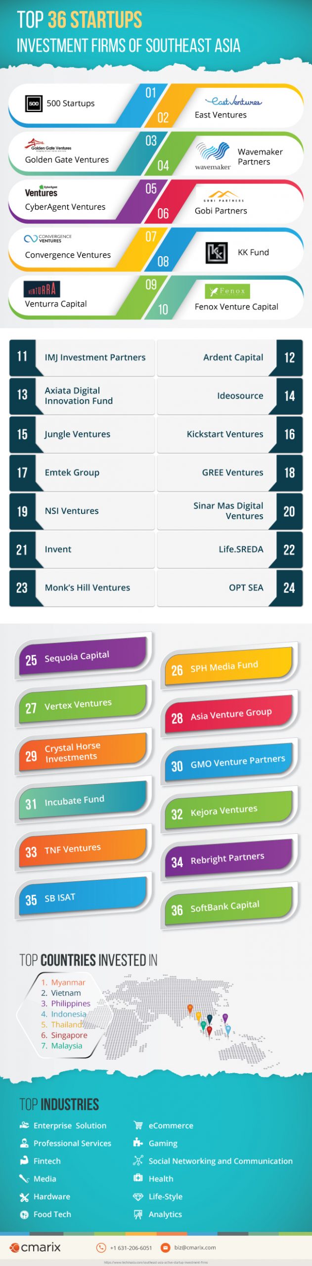 Top 36 Startup investment firms of Southeast Asia