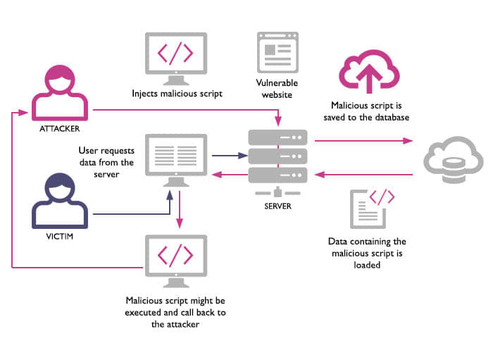 Protect Against XSS Attacks