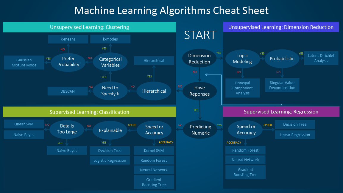Machine Learning algorithms 