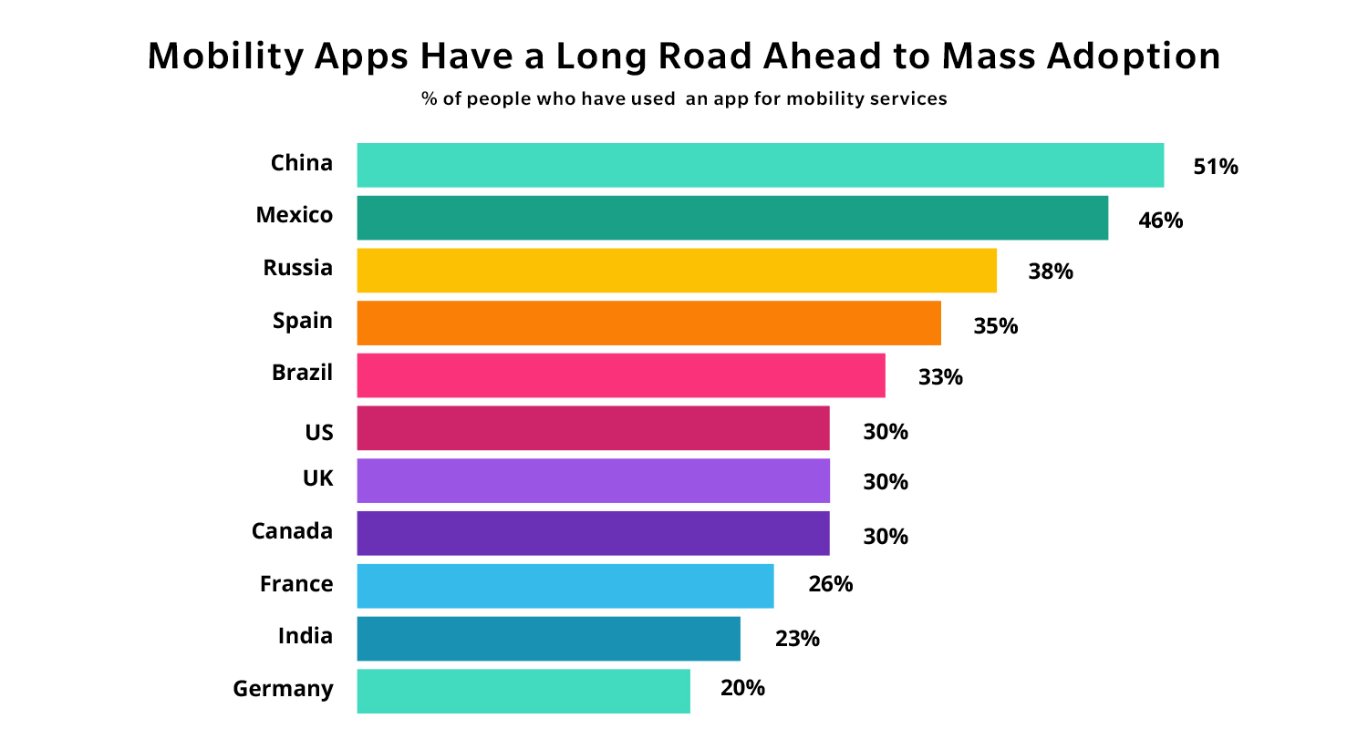 mobility Apps-