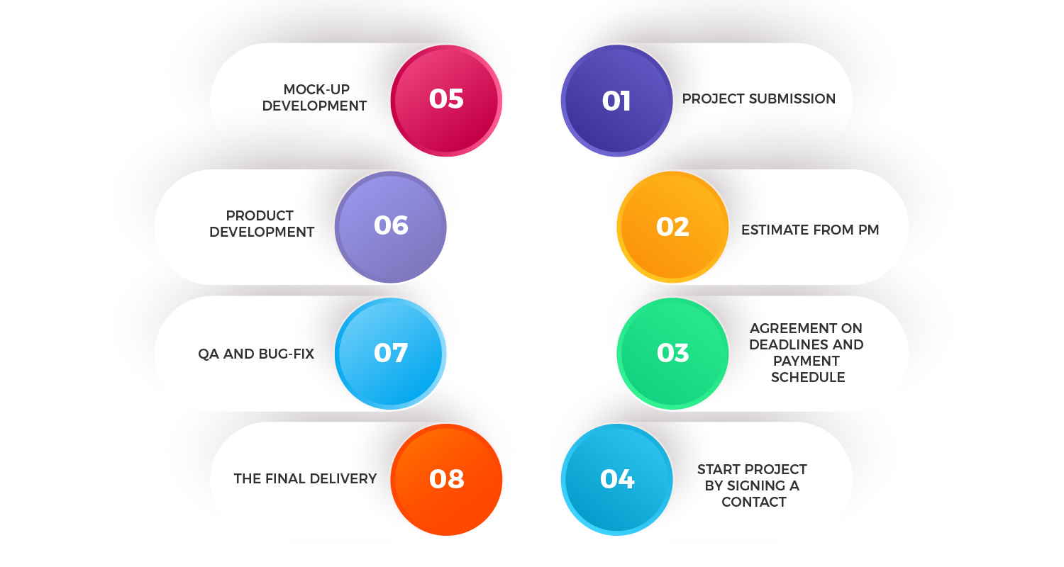 offshore development stages