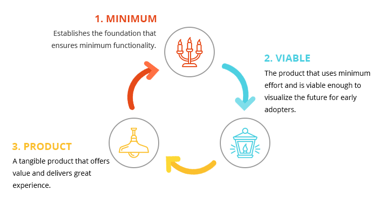 minimum viable product