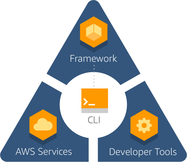 AWS Amplify
