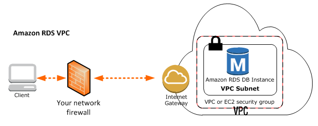 GS-VPC network