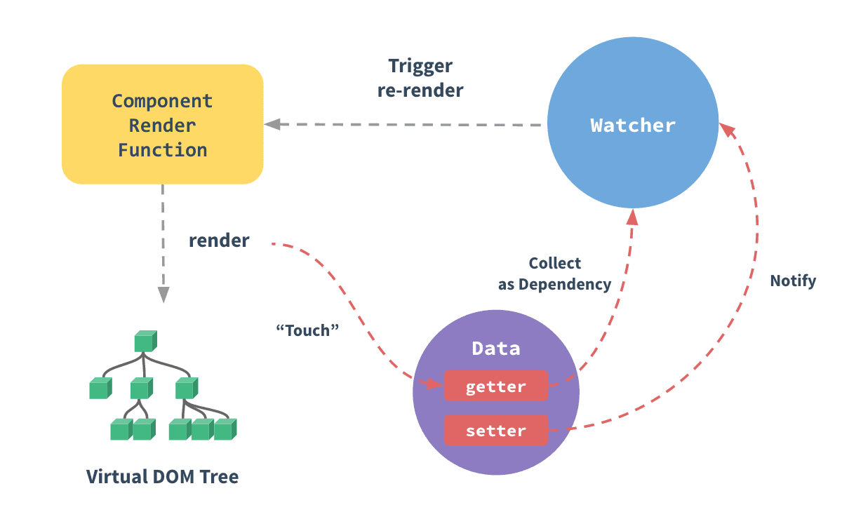 Virtual DOM Rendering and Data Binding