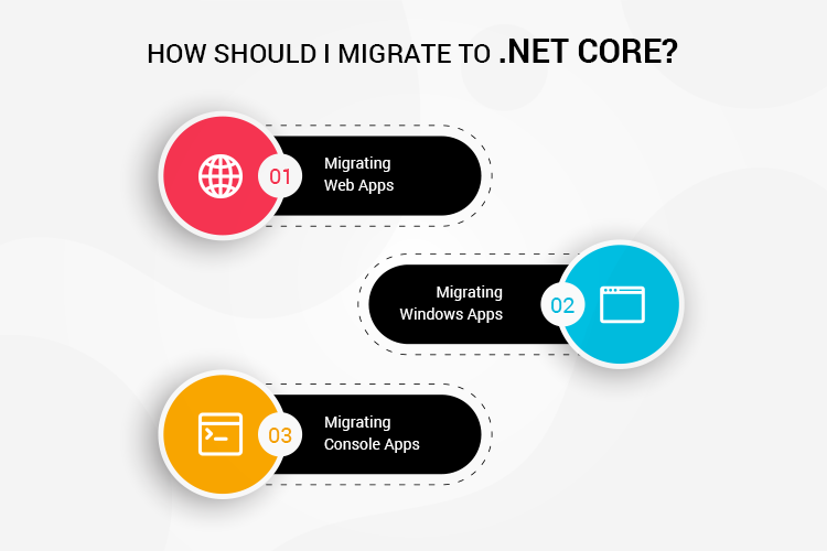 How can I Migrate to .Net Core