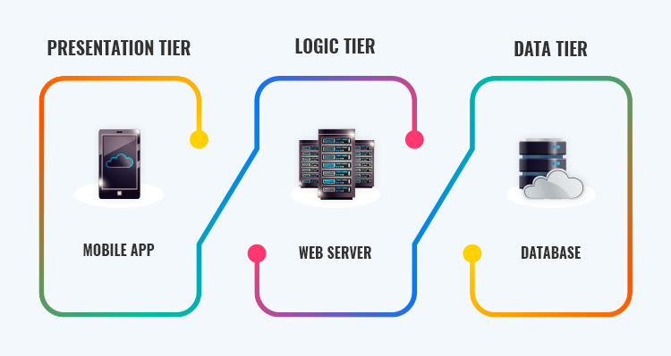 Three-tier Serverless Architecture