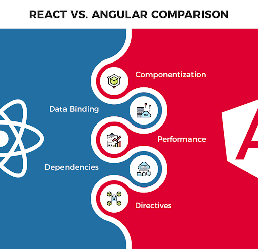 React VS Angular Comparison