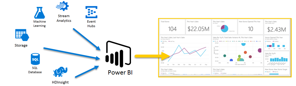 Integrating Power BI Service 