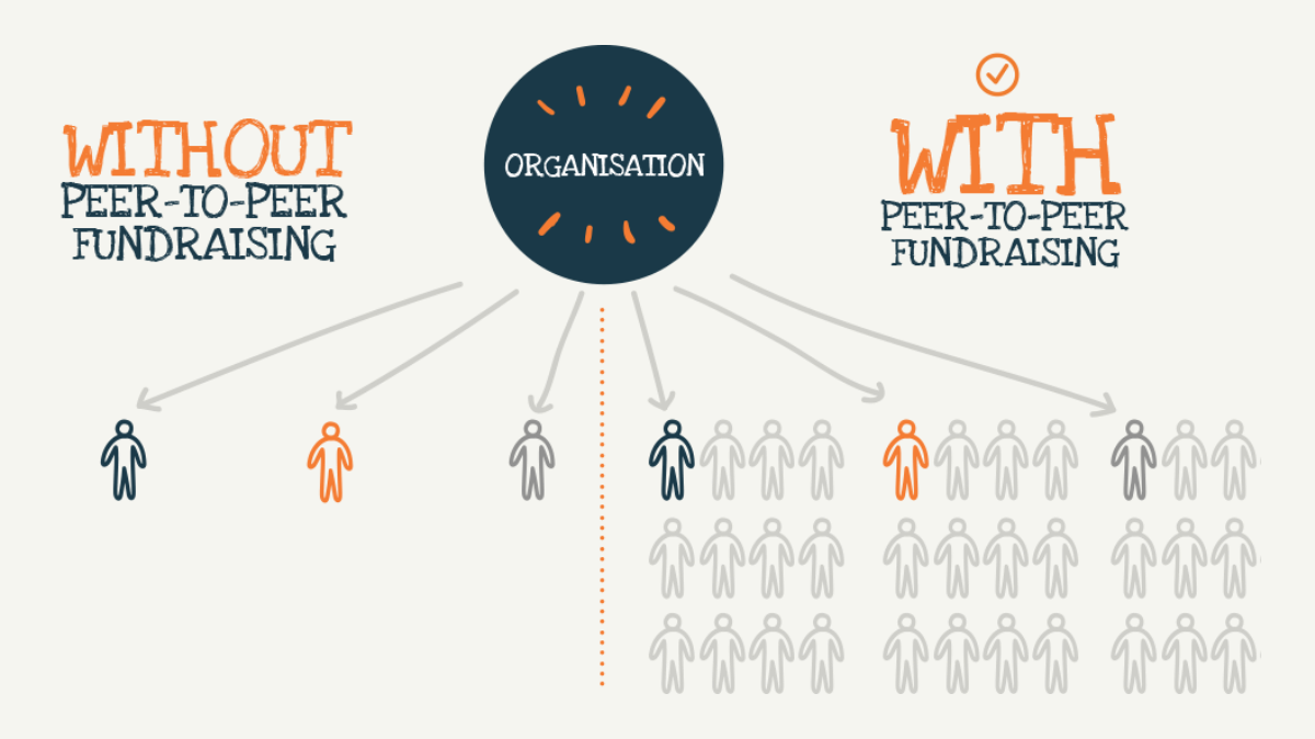 How Does The Peer to Peer Fundraising Campaigns Work