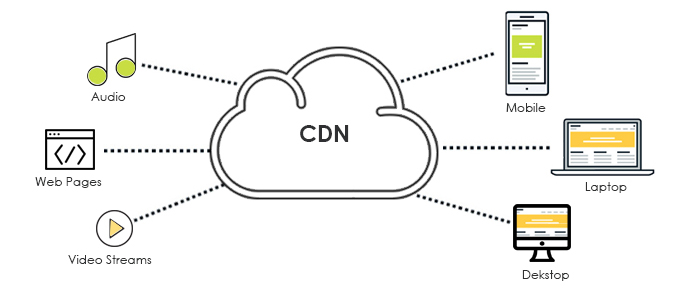 Take Help Of a Content Delivery Network (CDN) 