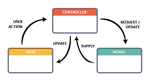 The Model-View-Controller