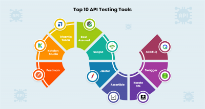 10 Best API Testing Tools for Software Testing in 2022-2023