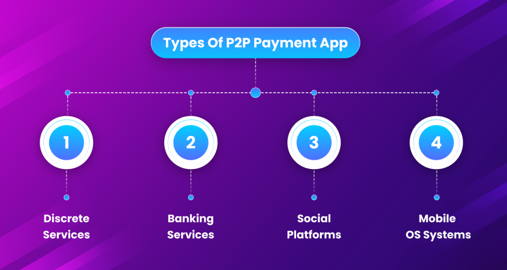 How Many Types of Peer to Peer Payment Systems are There?