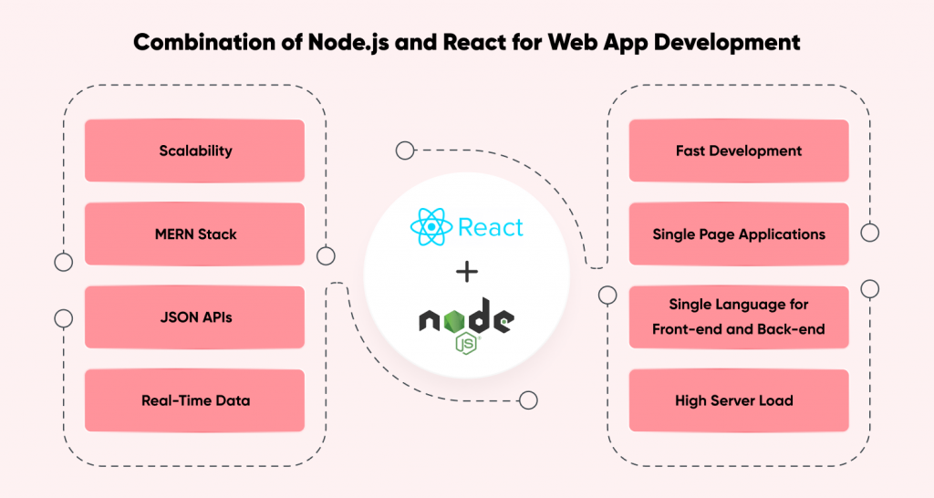 Why Use the Combination of Node.js and React for Web App Development?