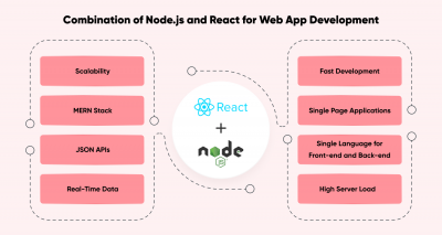 Combine React with Node.js to Build a Web application