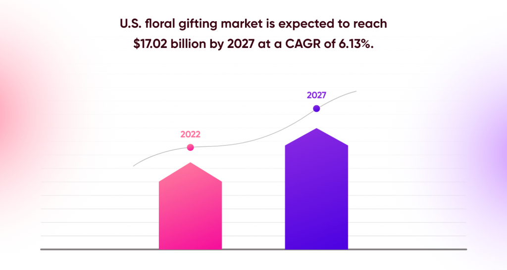 U.S. floral gifting market