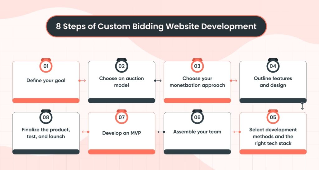 Eight Steps of Custom Bidding Website Development