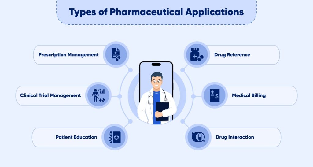 Types of Pharmaceutical Applications