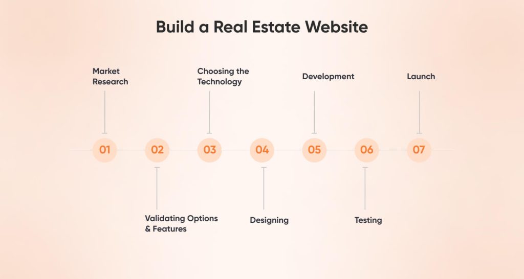 Build a Real Estate Website Like Zillow