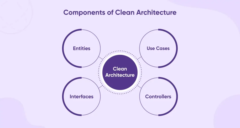 Components of Clean Architecture