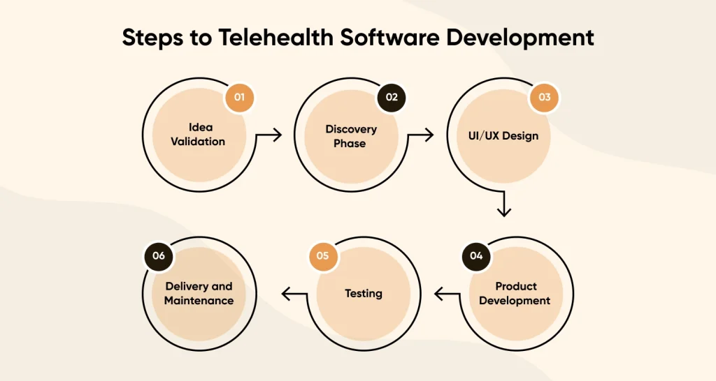 6 Steps to Telehealth Software Development