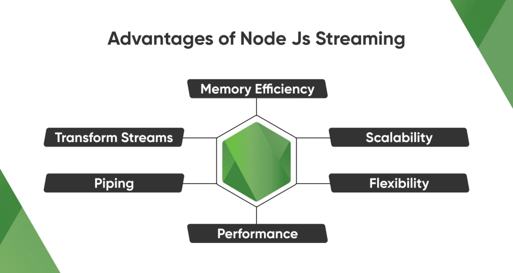 Advantages of Node Js Streaming