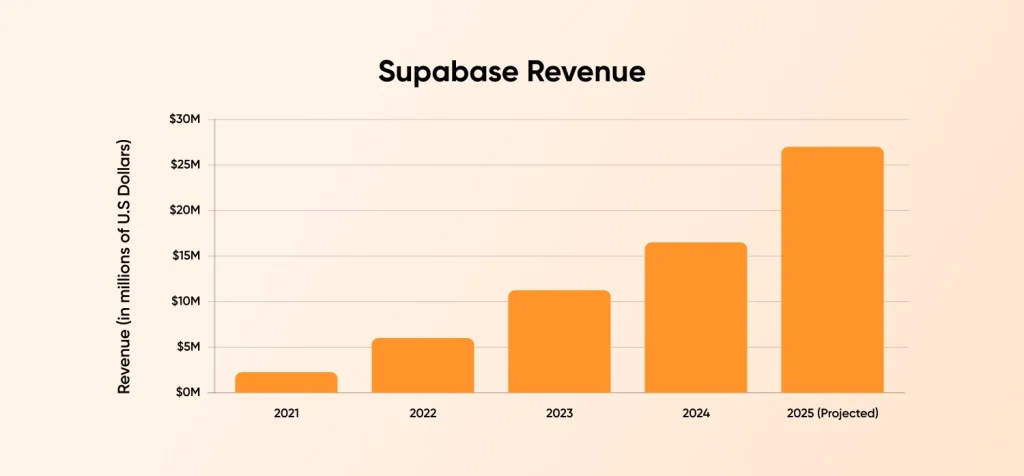 Supabase Revenue