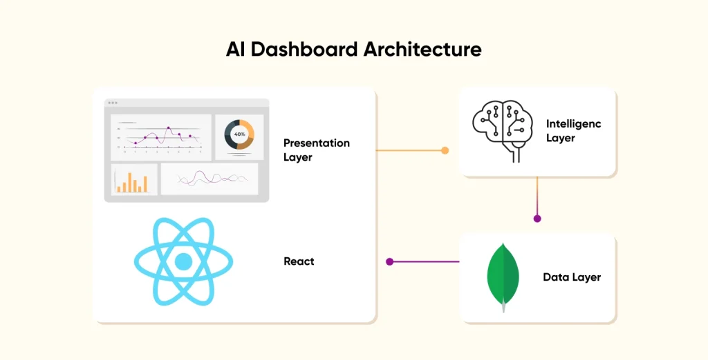 AI Dashboard Architecture
