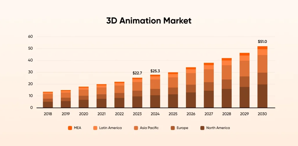 3d Animation Market