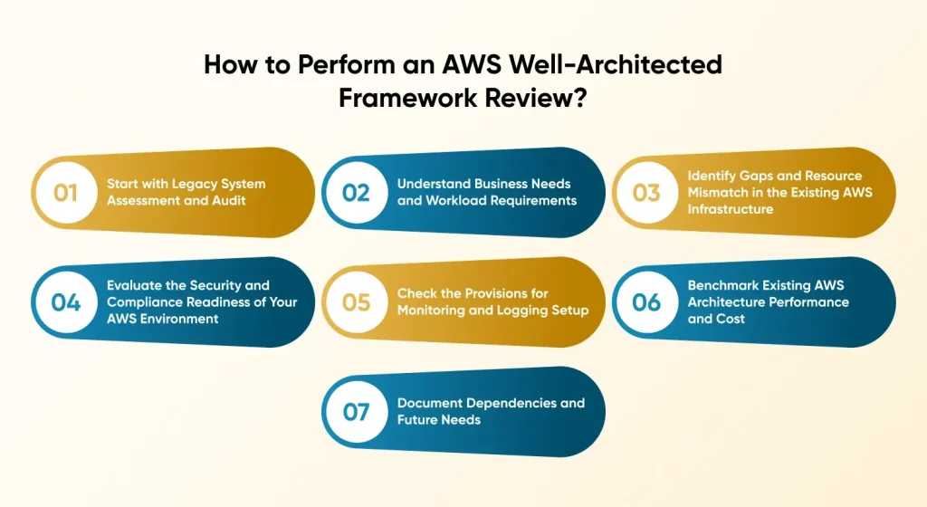 AWS Well-Architected Framework Review