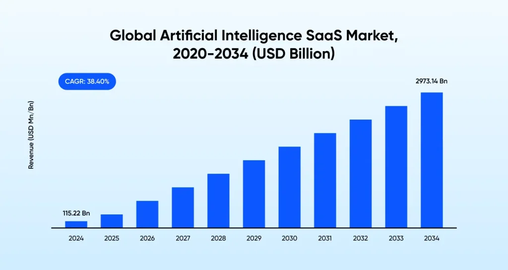 Global AI SaaS Market Size