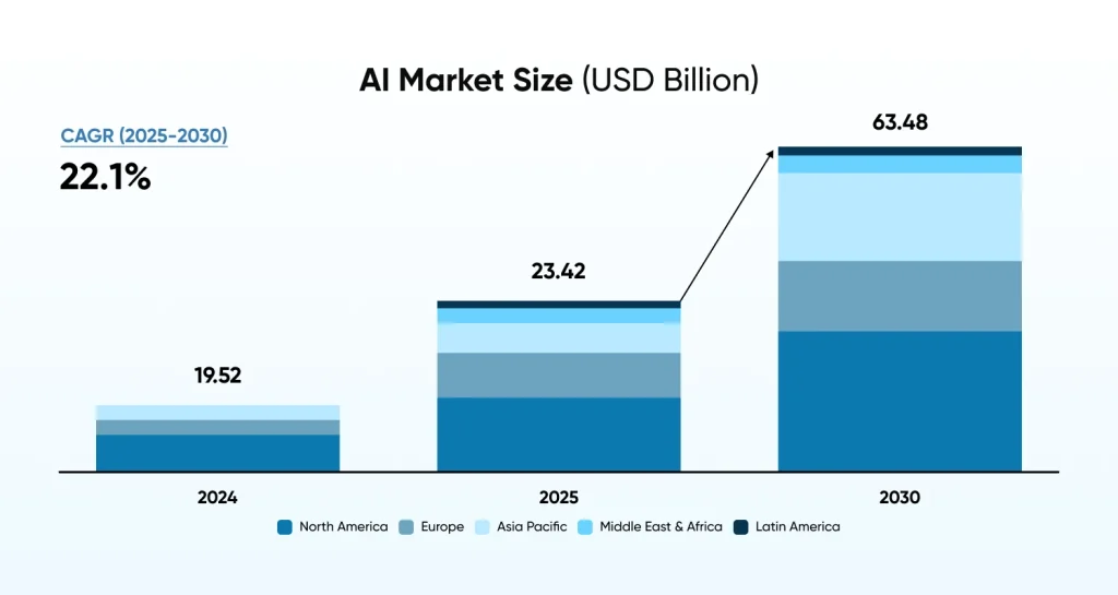 AI Market Size USD Billion