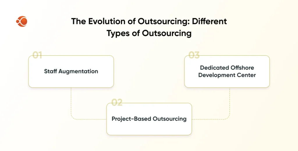 Evolution of Outsourcing