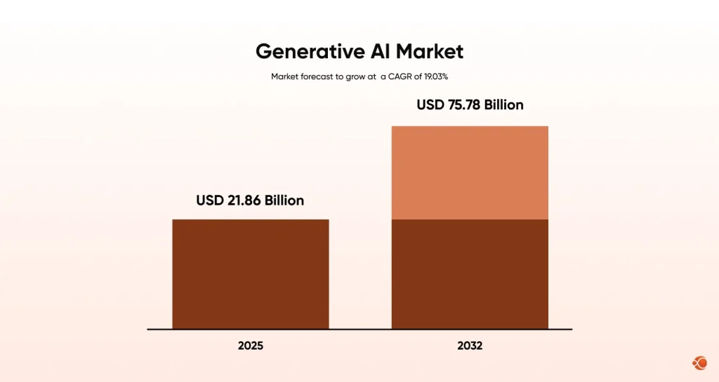 AI Market Size USD Billion