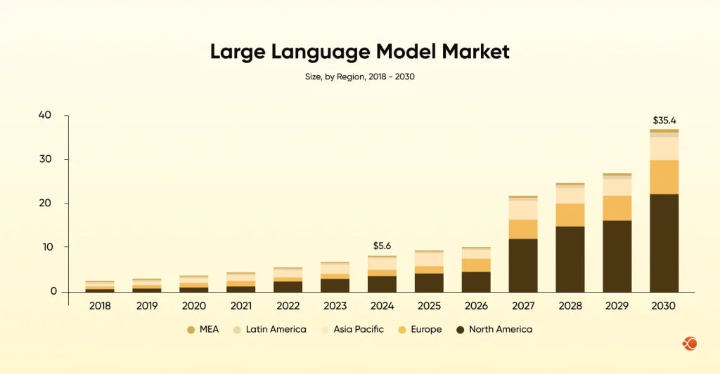 Large Language Models Market 