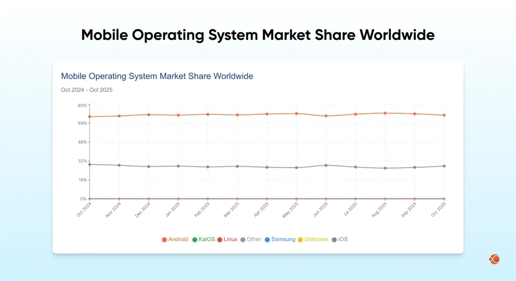 mobile operating system market